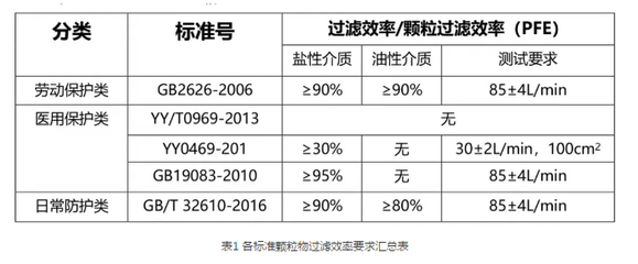 口罩细菌过滤效率和颗粒物过滤效率的相关技术要求