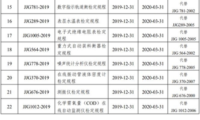 59项计量技术规范正式实施 含多类仪器